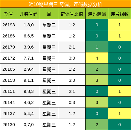 奇偶分析，连码分析