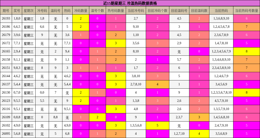 冷温热码分析