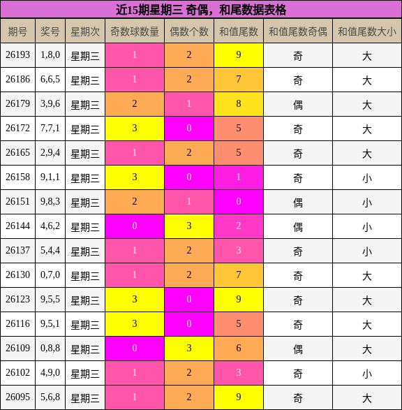 奇偶分析，和尾分析