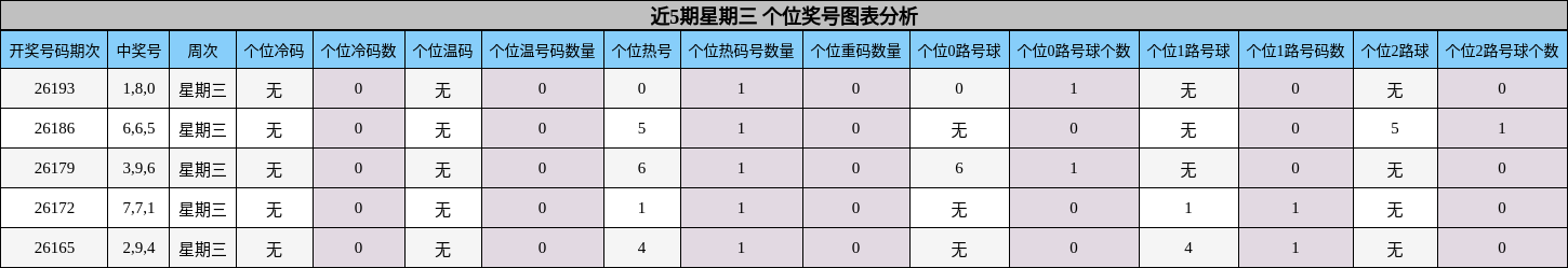 近5期星期三 个位奖号图表分析