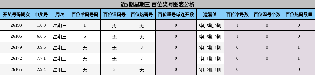 近5期星期三 百位奖号图表分析