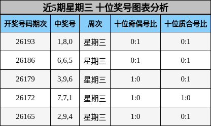近5期星期三 十位奖号图表分析