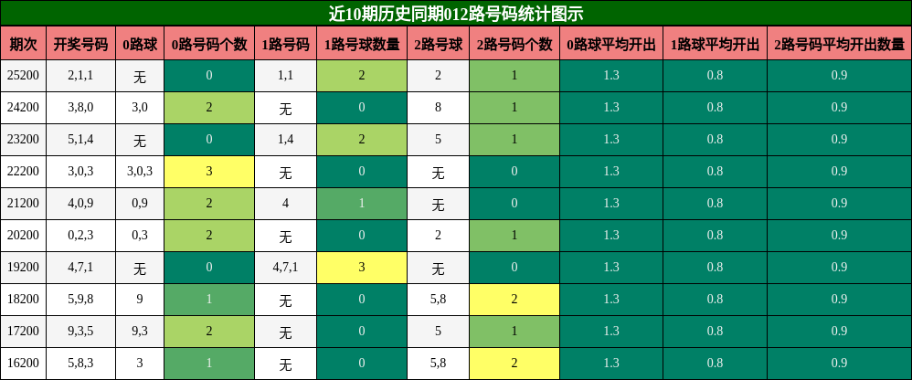 近10期历史同期012路号码统计图示