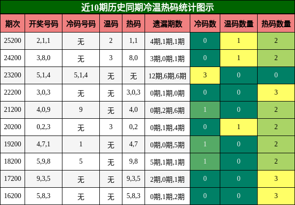 近10期历史同期冷温热码统计图示