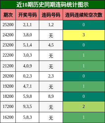 近10期历史同期连码统计图示