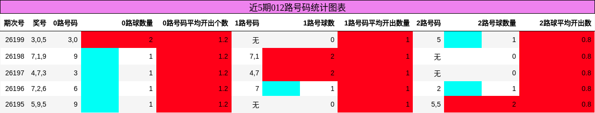 012路号码分析