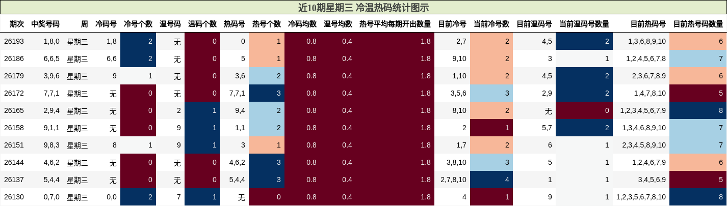冷温热码分析