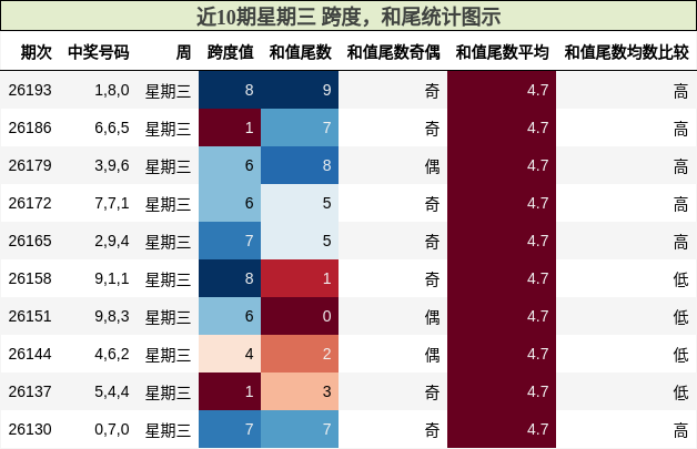 跨度分析，和尾分析