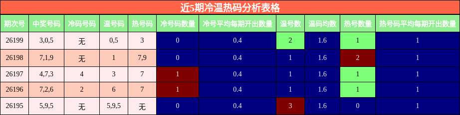 近5期冷温热码分析表格
