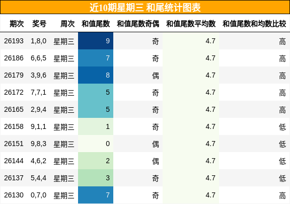 和尾分析