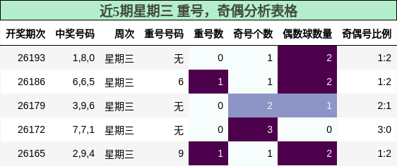 重号分析,奇偶分析