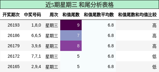 和尾分析