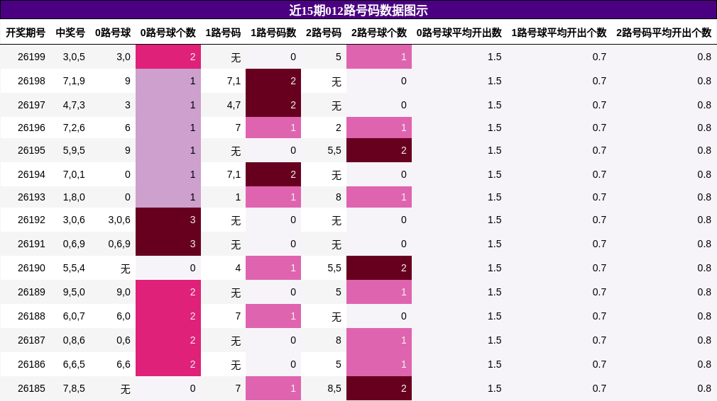 012路号码分析