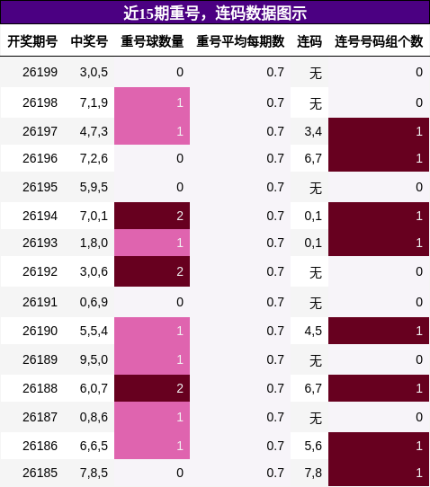 重号分析，连码分析