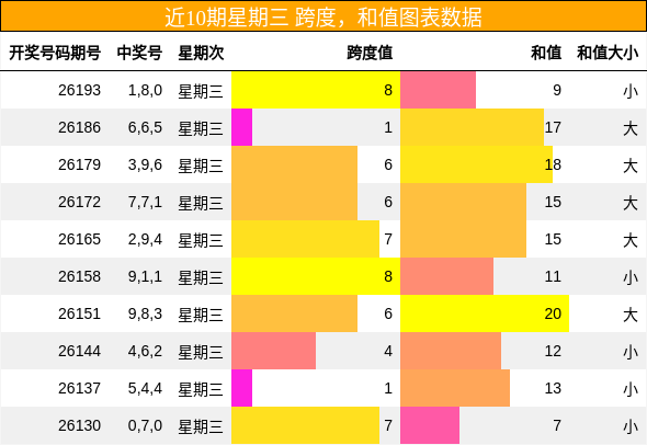 跨度分析，和值分析