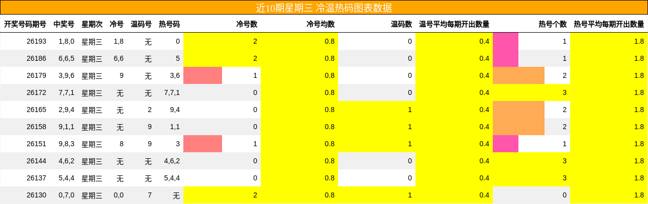 冷温热码分析