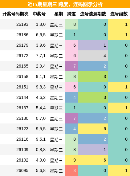 跨度分析，连码分析