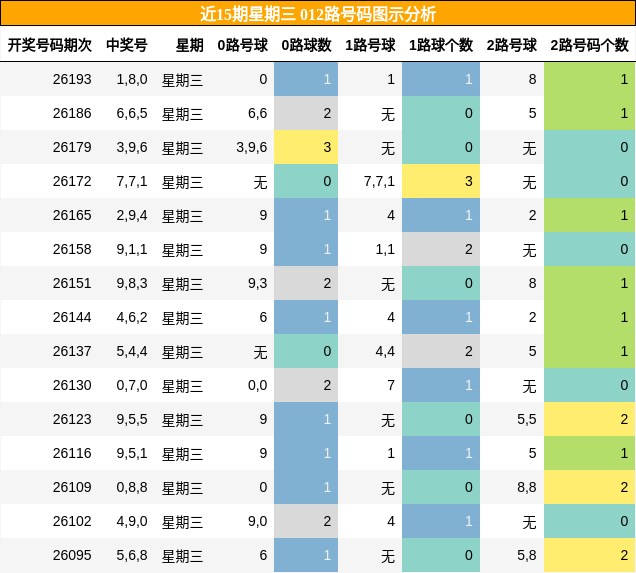 012路号码分析