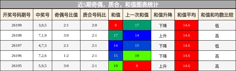 奇偶分析,质合分析,和值分析