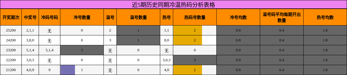 近5期历史同期冷温热码分析表格