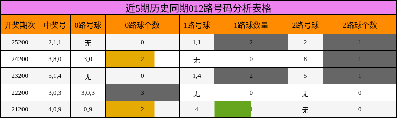近5期历史同期012路号码分析表格