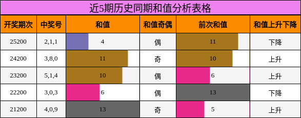 近5期历史同期和值分析表格