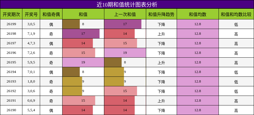 和值分析