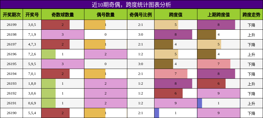 奇偶分析，跨度分析