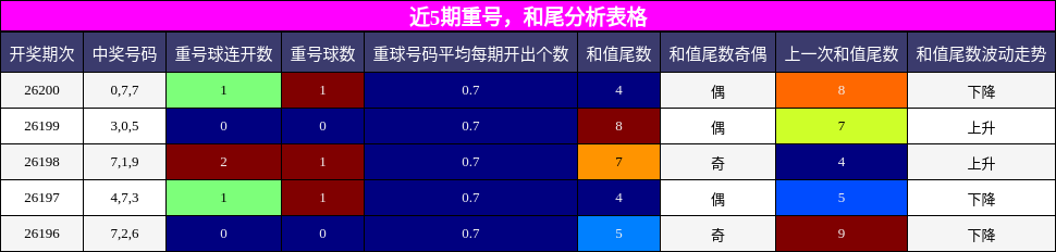 近5期重号,和尾分析表格