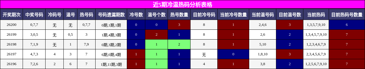 近5期冷温热码分析表格