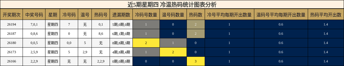 冷温热码分析