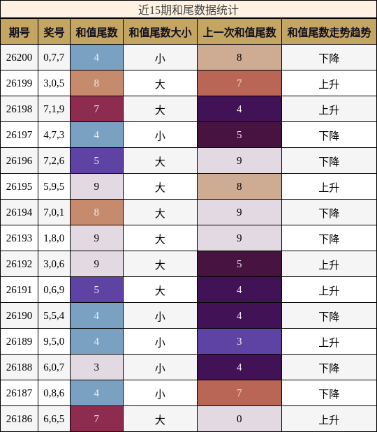 和尾分析