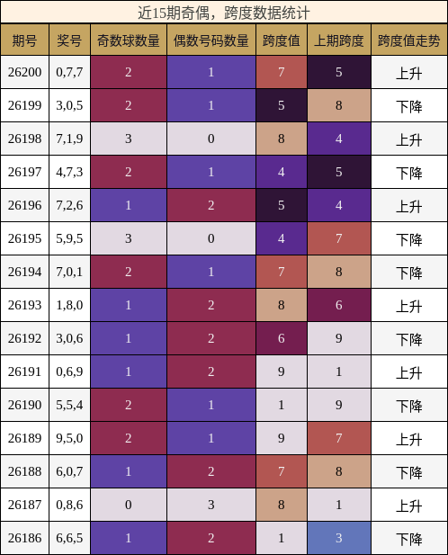 奇偶分析,跨度分析