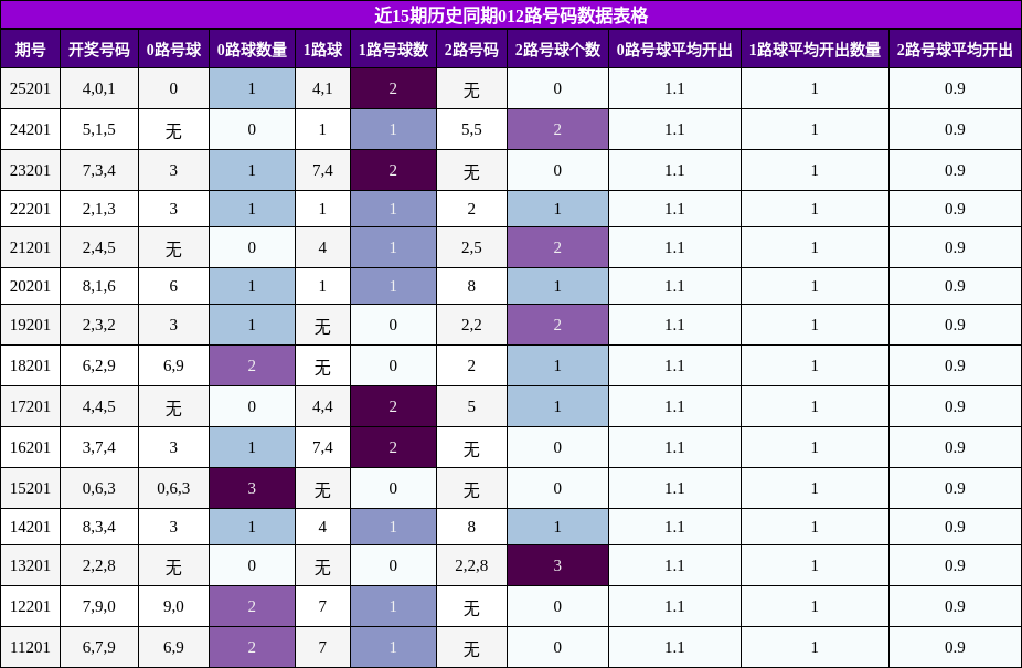 012路号码分析