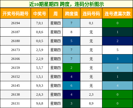 跨度分析，连码分析