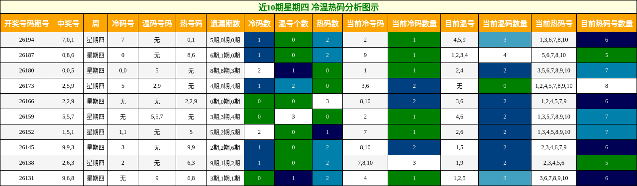 冷温热码分析