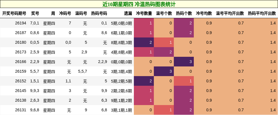 近10期星期四 冷温热码图表统计