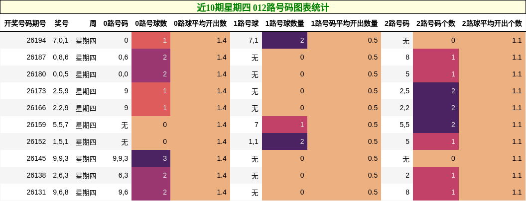 近10期星期四 012路号码图表统计