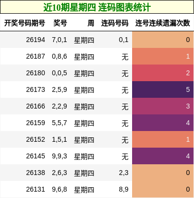 近10期星期四 连码图表统计