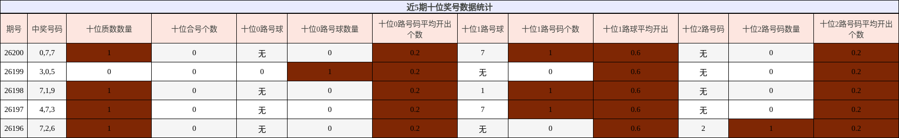 十位奖号分析