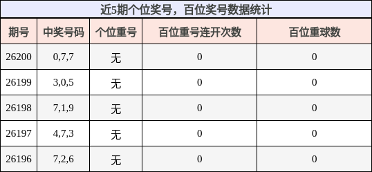 个位奖号分析，百位奖号分析