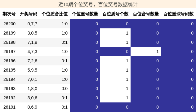 近10期百位奖号,个位奖号数据统计