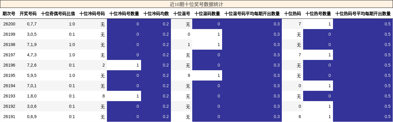 近10期十位奖号数据统计