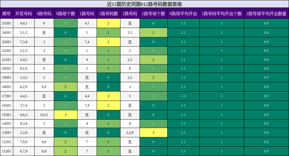 012路号码分析
