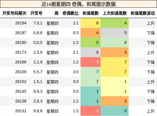 奇偶分析，和尾分析