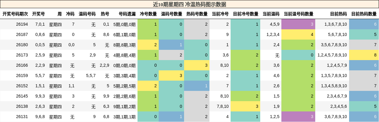 冷温热码分析