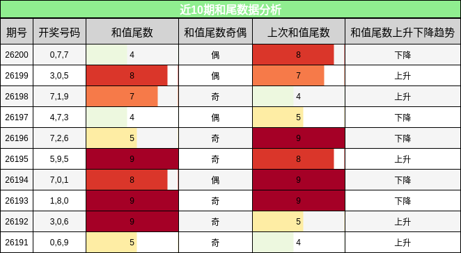 和尾分析