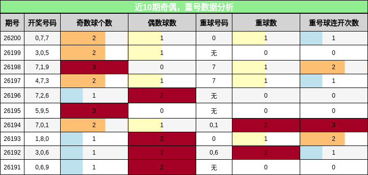 奇偶分析,重号分析