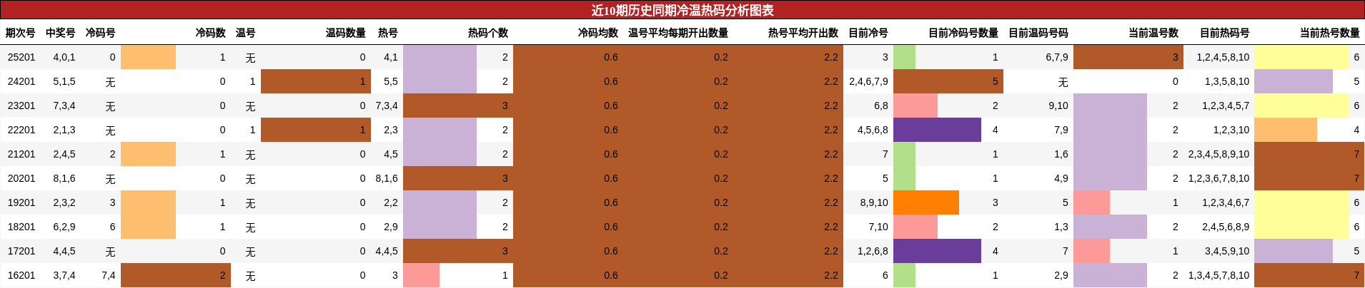 冷温热码分析