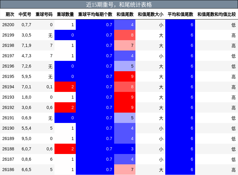 重号分析，和尾分析